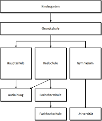 The German School System German Language Blog