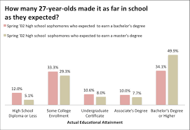 Information technology, language, science, health, humanities Highly Educated Highly Indebted The Lives Of Today S 27 Year Olds In Charts The Atlantic