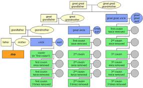 Girlrobot Cousin Family Tree