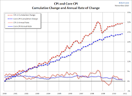 the cpi understates inflation and skews expectations