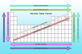 Periodicity Definition In Chemistry In 2020 Chemistry Electron Affinity Ionization Energy