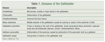 Gallbladder Disease Pathophysiology Diagnosis And Treatment