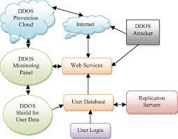 In order to send an extremely large number of requests to the victim resource, the cybercriminal will often establish a 'zombie network' of computers that the criminal has infected. Model For Controlling Ddos Attack On Cloud Computing Download Scientific Diagram