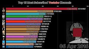 Felix arvid ulf kjellberg (pewdiepie) Top 15 Most Subscribed Youtube Channels 2011 2018 Youtube