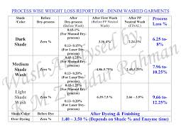Denim Wash What Is The Average Process Weight Loss For