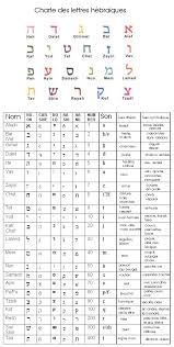 The chart also compares the hebrew alphabet to latin and english and greek. Pin By Alex On Tarot Hebrew Letters Hebrew Alphabet Hebrew Lessons