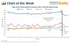 chart sales dip for adult use cannabis vape products on