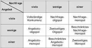 Beschränktes monopol / beschränktes angebotsmonopol. Unterscheidung Der Markte Quantitativ Learn Flashcards Online Cobocards