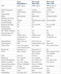 Ps4 Vs Xbox 1 Vs Xbox 360 Specs Comparison