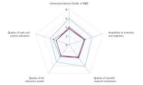 Html Amcharts Radar Chart Stack Overflow