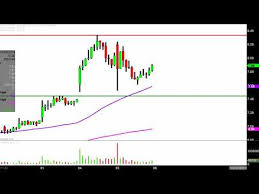 Aurora Cannabis Inc Acb Stock Chart Technical Analysis