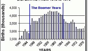 Oldest Baby Boomers Now 65 And The Future Of Us Population