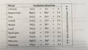 solved in this chart which metal solid is the most react