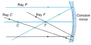 Image Formed Spherical Mirror Ray Diagram Convex Mirror Spherical Mirror Mirror