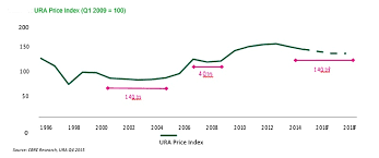 Ura Price Chart Singapore Dot Property Singapore