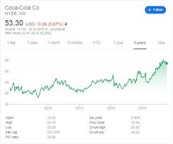 Stock outperforms competitors on strong trading day. Coca Cola Q2 2019 Earnings Report 12 October 2019 American Stock Research
