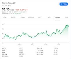 This can prove rather insightful due to the. Coca Cola Q2 2019 Earnings Report 12 October 2019 American Stock Research