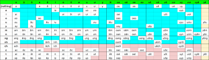 All Syllables In Vietnamese Language