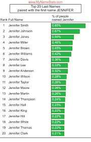 Census also lists other common surnames in english like johnson, jones, and miller. Jennifer First Name Statistics By Mynamestats Com