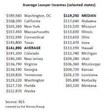 How much money does a lawyer make? Lawyers Make Good Money The Money Blawg