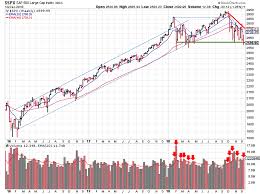 Why did stock market fall in december 2018 : Stock Market Outlook Week Of December 16 2018 Invest Safely Com