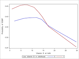 Supplementation with active vitamin d (1,25oh2d) carries a risk of hypercalcemia 47 in the absence of specific guidelines for children with rheumatic conditions, the american academy of pediatrics guidelines provide useful minimum. Vitamin D Trajectories From Birth To Early Childhood And Elevated Systolic Blood Pressure During Childhood And Adolescence Hypertension