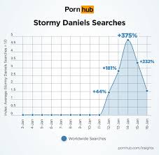 Stormy Daniels Searches - Pornhub Insights