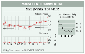 Marvel Entertainment Stock Chart Best Picture Of Chart