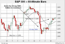 Major U S Benchmarks Approach Bull Bear Tipping Point