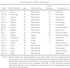 Please use this up to date list of japanese name as a reference to name your kid/child. Against The Grain International Marriages Between African Men And Japanese Women Semantic Scholar