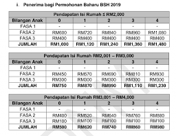 Pembayaran bantuan sara hidup (bsh) 2019 fasa pertama sebanyak rm300 akan dilaksanakan pada 28 januari ini dengan mengikut pangkalan data dan kaedah lama. Semakan Bantuan Sara Hidup Fasa 2 Status Dan Jumlah Pembayaran Bulan Mei 2019