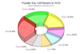 They have a long history, and we have seen great women that bears these names. View Girl Names Starting With Kai At Baby Names Pedia With Concise Name Meanings Origins Pronunciation And Charts