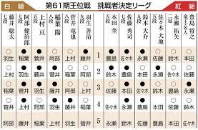 Jun 25, 2021 · 読売竜王戦【公式】 @yomiuri_ryuo. ç™½ç†± çŽ‹ä½æˆ¦æŒ'æˆ¦è€…æ±ºå®šãƒªãƒ¼ã‚° ä¸­æ—¥æ–°èžweb