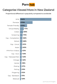 PornHub has let slip each NZ's region most popular search terms and some of  y'all are freaky