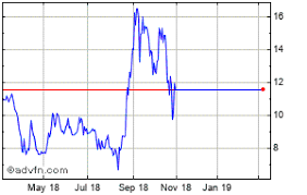 aphria inc qb share charts historical charts technical