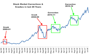 While the exact cause of each of these crashes can get a bit complicated, stock market crashes are generally caused by some combination of speculation, leverage, and several other key factors. Stock Market Correction About Falling Share Market Getmoneyrich