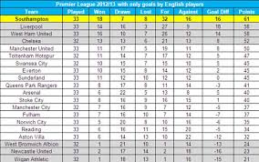 Premier league 2020/2021 scores, live results, standings. All About Premier League English Premier League Table Standing Today