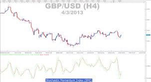 Trading The Powerful Stochastic Momentum Index