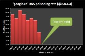 Google Ro And Other Ro Domains Victims Of A Possible Dns Hijacking Attack Securelist