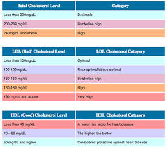 57 Unmistakable High Triglycerides Levels Chart