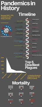 20 Deadliest Pandemics In History High Speed History History Infographic Pandemics In History World History Lessons