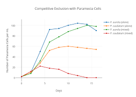Competitive Exclusion With Paramecia Cells Scatter Chart