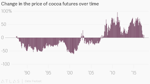 Change In The Price Of Cocoa Futures Over Time