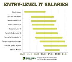 10 Entry Level It Salaries That Can Change Your Life Information Technology Entry Level Jobs Entry Level