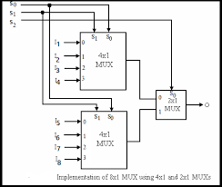 A multiplexer is also called a data selector. Multiplexers And De Multiplexers Stld Digital Electronics Care4you