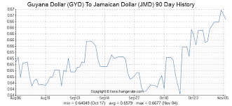 1000 Gyd Guyana Dollar Gyd To Jamaican Dollar Jmd