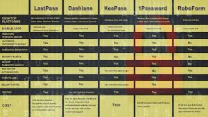 Lifehacker Faceoff The Best Password Managers Compared