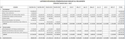 Atau jika anda susah menggunakan laporan tersebut, anda bisa mecontoh dari laporan pertanggung jawaban panitia pembangunan masjid. Yayasan Masjid Al Mujahidin Jatiwaringin Laporan Keuangan Pembangunan Masjid Posisi 2013 2017