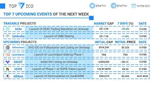 Tezos completed a $121 million partnership project with logical pictures, one of the first tokenization initiatives in the movie industry. Top 7 Ico On Twitter Top 7 Upcoming Events Of The Next Week We Compiled A List Of Top Upcoming Events Of The Next Week Among Promising Blockchain Projects With Already Tradable