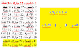 تشهد مباريات الدوري الإنجليزي هذا الموسم 2018/2019 منافسة قوية كالعادة بين فرق المقدمة، حيث تتنافس ثلاث فرق على صدارة جدول ترتيب البطولة، وذلك بعد اعتلاء ليفربول القمة مع نهاية مباريات الدور الأول، واستمرار المطاردة الشرسة من حامل اللقب مانشستر. Ø§Ù„Ù…Ø§Ø³Ø© Foot ØªØ±ØªÙŠØ¨ Ø§Ù„Ø¯ÙˆØ±ÙŠ Ø§Ù„Ø³Ø¹ÙˆØ¯ÙŠ 1990 Ù€ 1991